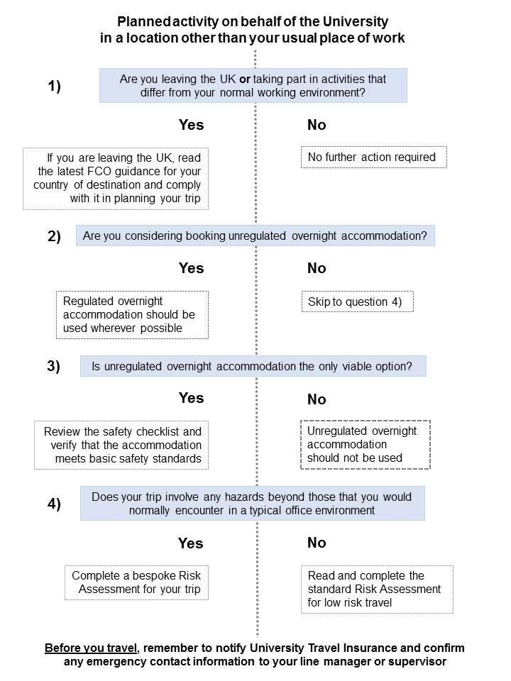 Travel and Working Away Flow Chart Travel and Working Away Flow Chart
