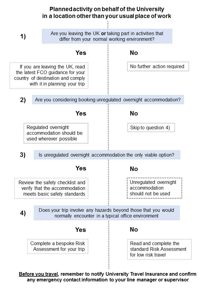 Travel and Working Away Flow Chart